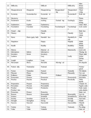 8
nhau
22. Difficulty Difficult Difficultly Khoù
khaên
23. Disappointment Disappoint Disappointing Disappointed/
ing
Disappointed
ly
Thaát
voïng
24. Economy Economicalize Economic/ al Economicall
y
Kinh teá
25. Electricity Electrical Ñieän
26. Excitement Excite exciting Excited/ ing Excitingly Haøo
höùng
27. Explanation Explain Explanatory Giaûi thích
28. Fascination Fascinate Fascinating Fascinating/ed Fascinatingl
y
Loâi cuoán
29. Friend/ - ship Friendly Baïn beø
30. Fluency Fluent Fluently Troâi
chaûy
31. Harm Harm (gaây haïi) Harmful/ less Harmlully/le
ssly
Haïi
32. Happiness Happy Happily Haïnh
phuùc
33. Health Healthy Healthily Maïnh
khoeû
34. History Historic/ al Historically Lòch söû
35. Information Inform Informative Thoâng tin
36. Invention Invent Inventory Phaùt minh
37. Laziness Lazy Lazily Löôøi
bieáng
38. Length Lengthen Long Daøi
39. Movement Move Movable Moving/ ed Di chuyeån
40. Nation/ ality Nationalize National Nöôùc/
qtòch
41. Nature Naturalize Natural Naturally Töï nhieân
42. Pleasure Please Pleasant Pleasantly Vui veû
43. Pollution Pollute Polluted OÂ nhieãm
44. Possession Possess Possessive Possessively Sôû höõu
45. Practice Practise Practical Practically Thöïc
haønh
46. Preparation Prepare Preparatory Chuaån bò
47. Prevention Prevent Preventable Ngaên caûn
48. Product
Product/ tion
Produce Productive Saûn xuaát,
saûn phaåm
49. Protection Protect Protective Baûo veä
50. Reason Reason Reasonable Reasonably Lyù do
51. Science Scientific Scientifically Khoa hoïc
52. Society Socialize Social/ ist Socially Xaõ hoäi
53. Strength Strengthen Strong Strongly Maïnh
54. Success Succeed Successful Successfully Thaønh
coâng
55. Variety Vary Various Variously Ña daïng
56. Value Value Valuable Giaù trò
 