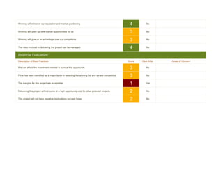 Winning will enhance our reputation and market positioning                                         4         No


Winning will open up new market opportunities for us                                               3         No


Winning will give us an advantage over our competitors                                             3         No


The risks involved in delivering the project can be managed                                        4         No


Financial Evaluation
Description of Best Practices                                                                     Score   Deal Killer   Areas of Concern

We can afford the investment needed to pursue this opportunity                                     3         No


Price has been identified as a major factor in selecting the winning bid and we are competitive    3         No


The margins for this project are acceptable                                                        1         Yes


Delivering this project will not come at a high opportunity cost for other potential projects      2         No


This project will not have negative implications on cash flows                                     2         No
 
