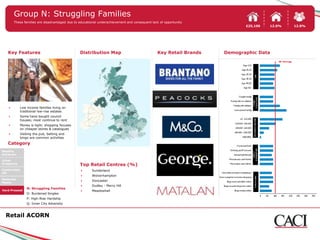 Group N: Struggling Families
       These families are disadvantaged due to educational underachievement and consequent lack of opportunity
                                                                                                                         £25,100   12.0%   12.8%




   Key Features                                 Distribution Map                              Key Retail Brands   Demographic Data




            Low income families living on
             traditional low-rise estates
            Some have bought council
             houses; most continue to rent
            Money is tight; shopping focuses
             on cheaper stores & catalogues
            Visiting the pub, betting and
             bingo are common activities
   Category
Wealthy
Achievers

Urban
Prosperity
                                                Top Retail Centres (%)
Comfortably                                          Sunderland
Off
                                                     Wolverhampton
Moderate
                                                     Doncaster
Means
                                                     Dudley - Merry Hill
                 N: Struggling Families
Hard-Pressed                                         Meadowhall
                 O: Burdened Singles
                 P: High-Rise Hardship
                 Q: Inner City Adversity



  Retail ACORN
 