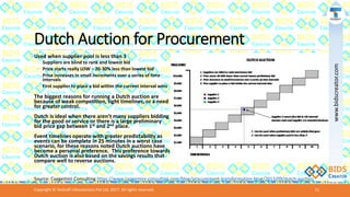 Dutch Auction for Procurement
Used when supplier pool is less than 3
◦ Suppliers are blind to rank and lowest bid
◦ Price starts really LOW – 20-30% less than lowest bid
◦ Price increases in small increments over a series of time
intervals
◦ First supplier to place a bid within the current interval wins
The biggest reasons for running a Dutch auction are
because of weak competition, tight timelines, or a need
for greater control.
Dutch is ideal when there aren’t many suppliers bidding
for the good or service or there is a large preliminary
bid price gap between 1st and 2nd place.
Event timelines operate with greater predictability as
events can be complete in 25 minutes in a worst case
scenario, for these reasons noted Dutch auctions have
become a personal preference. This preference towards
Dutch auction is also based on the savings results that
compare well to reverse auctions.
Source: Capgemini Consulting https://www.capgemini-consulting.com/blog/procurement-transformation-blog/2013/09/dutch-auction
Copyright © Teckraft Infosolutions Pvt Ltd, 2017. All rights reserved. 11
www.bidscreator.com
 