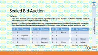 Sealed Bid Auction
Variants:
◦ First Price Auction – Winner pays amount equal to his bid (Sales Auction) or Winner provides object at
amount equal to his bid (Procurement Auction)
◦ Second Price Auction (aka Vickrey Auction) – Winner pays amount equal to highest among remaining
bids (Sales Auction) or Winner provides object at amount equal to lowest among remaining bids.
Sr# Bid Outcome
1 5
2 6 Payment
3 7 Winner
4 2
Sale Auction Eg 1
Sr# Bid Outcome
1 3
2 4
3 5 Winner
4 5 Payment
Sale Auction Eg 2
Sr# Bid Outcome
1 5 Sells at
2 6
3 7
4 4 Winner
Purchase Auction Eg 1
Sr# Bid Outcome
1 7
2 6
3 5 Winner
4 5 Sells at
Purchase Auction Eg 2
Copyright © Teckraft Infosolutions Pvt Ltd, 2017. All rights reserved. 6
www.bidscreator.com
 