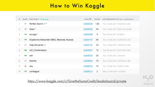 How to Win Kaggle
https://www.kaggle.com/c/GiveMeSomeCredit/leaderboard/private
 