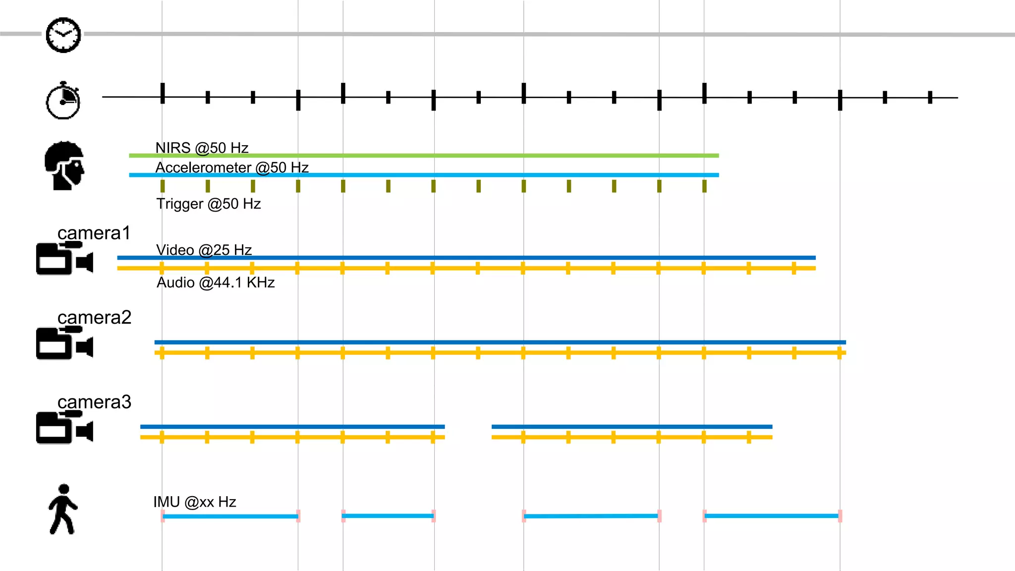 Video @25 Hz
camera1
camera2
camera3
NIRS @50 Hz
Accelerometer @50 Hz
IMU @xx Hz
Audio @44.1 KHz
Trigger @50 Hz
 