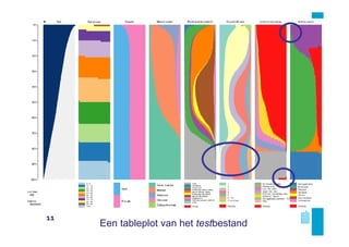 Een tableplot van het testbestand
11
 