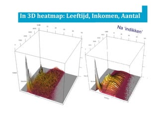 leeftijd
In 3D heatmap: Leeftijd, Inkomen, Aantal
Na ‘indikken’
leeftijd
 