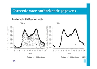 Correctie voor ontbrekende gegevens
Corrigeren in ‘blokken’ van 5 min.
Voor Na
Totaal = ~ 295 miljoen Totaal = ~ 330 miljoen (+ 12%)
19
 