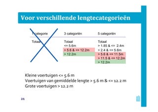 Voor verschillende lengtecategorieën
Kleine voertuigen <= 5.6 m
Voertuigen van gemiddelde lengte > 5.6 m & <= 12.2 m
Grote voertuigen > 12.2 m
1 categorie 3 categoriën 5 categoriën
Totaal Totaal Totaal
<= 5.6m > 1.85 & <= 2.4m
> 5.6 & <= 12.2m > 2.4 & <= 5.6m
> 12.2m > 5.6 & <= 11.5m
> 11.5 & <= 12.2m
> 12.2m
21
 