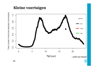 Kleine voertuigen
Tijd (uur) ~75% van totaal
22
 