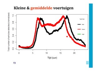 Kleine & gemiddelde voertuigen
Tijd (uur)
23
 