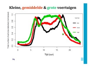 Kleine, gemiddelde & grote voertuigen
Tijd (uur)
24
 