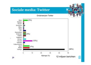 Sociale media: Twitter
Onderwerpen Twitter
Bijdrage (%)
0 10 20 30 40 50
Thema's
Overige
Media
Sport
Cultuur/events
Vakantie
Vrije tijd
Vervoer
Veiligheid
Politiek
Onderwijs
Gezondheid
ICT
Weer
Milieu
Economie
Wonen
Relaties
Werk
(46%)
(10%)
(7%)
(3%)
(5%)
12 miljoen berichten31
 