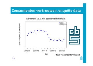 Consumenten vertrouwen, enquête data
Sentiment t.a.v. het economisch klimaat
~1000 respondenten/maand
(pos–neg)as%oftotal(pos–neg)als%vantotaal
Tijd
33
 