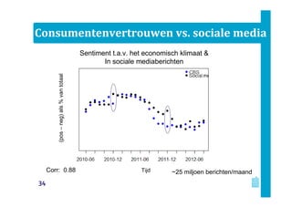 Consumentenvertrouwen vs. sociale media
Corr: 0.88 ~25 miljoen berichten/maand
Sentiment t.a.v. het economisch klimaat &
In sociale mediaberichten(pos–neg)als%vantotaal
Tijd
34
 