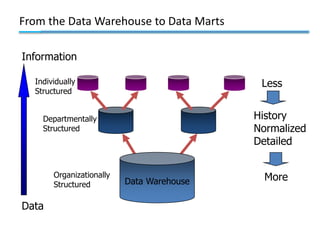 From the Data Warehouse to Data Marts
Departmentally
Structured
Individually
Structured
Data Warehouse
Organizationally
Structured
Less
More
History
Normalized
Detailed
Data
Information
 