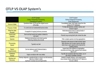 OTLP VS OLAP System’s
 