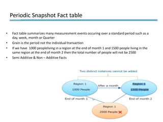 Periodic Snapshot Fact table
• Fact table summarizes many measuresment events occuring over a standard period such as a
day, week, month or Quarter
• Grain is the period not the individual transaction
• If we have 1000 peopleliving in a region at the end of month 1 and 1500 people living in the
same region at the end of month 2 then the total number of people will not be 2500
• Semi Additive & Non – Additive Facts
 