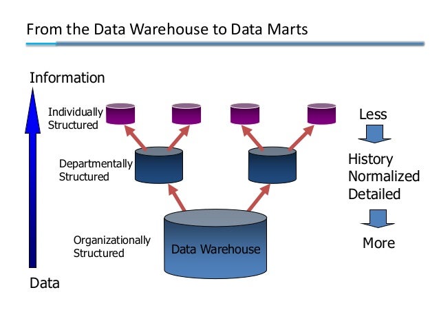 11 steps to successful data warehousing About sakthi rangarajan sakthi rangarajan is a data warehouse architect with infosol inc and has been part of many successful data warehousing implementations in. 11 steps to successful data warehousing About sakthi rangarajan sakthi rangarajan is a data warehouse architect with infosol inc and has been part of many successful data warehousing implementations in.
