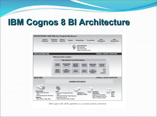 IBM Cognos 8 BI Architecture 