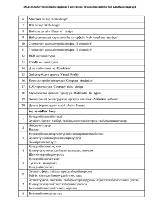 Мэдээллийн техгологийн хэрэглээ 1 хичээлийн технологи хэсгийн бие даалтын сэдэвүүд
6 Маягтын загвар /Form design/
7 Вэб загвар /Web design/
8 Нийтлэг дизайн /Universal design/
9 Веб-д суурилсан хэрэглэгчийн интерфейс /web based user interface/
10 2 хэмжээст компьютерийн график /2 dimension/
11 3 хэмжээст компьютерийн график /3 dimension/
12 RGB өнгөний тухай
13 CYMK өнгөний тухай
14 Дэлгэцийн хэмжээс /Resolution/
15 Хийсвэр бодит ертөнц /Virtual Reality/
16 Компьютерийн загварчлал /Computer simulation/
17 CAD програмууд /Computer-aided design/
18 Мультимедиа файлын төрөлүүд /Multimedia file types/
19 Хөдөлгөөний боловсруулдаг програм хангамж /Animation software/
20 Дууны форматуудын тухай /Audio Format/
6-р лекц-Цогтбаяр
1
Өгөгдлийнсангийн тухай
Хүснэгт, бичлэг, талбар, талбарынөгөгдлийнтөрөл, талбарыншинжчанар
2
Анхдагчтүлхүүр
Индекс
3
Өгөгдлийнсандаххүснэгтүүдийнхамаарлыначхолбогдол
Хүснэгтүүдийнхоорондхамааралүүсгэх
Хамааралынтөрлүүд
4
Өгөгдлийнсаннээх, хаах
Өмнөүүсгэсэнөгөгдлийнсангзасварлах, өөрчлөх
Шинэөгөгдлийнсанүүсгэх
5
Өгөгдлийнсанхадгалах
Тусламж, зааваравах
Өгөгдлийнсанхаах
6
Хүснэгт, форм, тайлангхараххэлбэрийгөөрчлөх
built-in хэрэгслийнмөрүүдийгнээх, хаах
7
Хүснэгтүүсгэх, хадгалах, талбарынтөрөлоруулах, Хүснэгтэндбичлэгнэмэх, устгах
Өмнөүүссэнхүснэгтэндталбаршинээрнэмэх
Бичлэгийнөгөгдлийгнэмэх, өөрчлөх
8 Бичлэгийнөгөгдөлустгах
 
