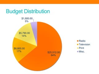 Budget Distribution
$25,512.00
64%
$6,800.00
17%
$5,790.00
14%
$1,800.00
5%
Radio
Television
Print
Misc.
 