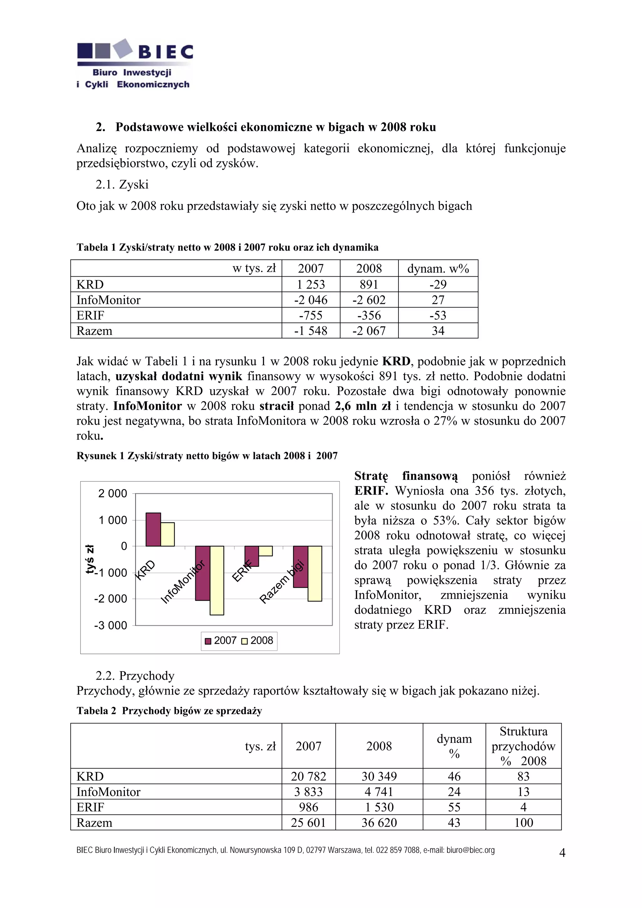 2. Podstawowe wielkości ekonomiczne w bigach w 2008 roku
Analizę rozpoczniemy od podstawowej kategorii ekonomicznej, dla której funkcjonuje
przedsiębiorstwo, czyli od zysków.
       2.1. Zyski
Oto jak w 2008 roku przedstawiały się zyski netto w poszczególnych bigach


Tabela 1 Zyski/straty netto w 2008 i 2007 roku oraz ich dynamika
                                               w tys. zł           2007             2008            dynam. w%
KRD                                                                1 253             891               -29
InfoMonitor                                                       -2 046           -2 602               27
ERIF                                                               -755             -356               -53
Razem                                                             -1 548           -2 067               34

Jak widać w Tabeli 1 i na rysunku 1 w 2008 roku jedynie KRD, podobnie jak w poprzednich
latach, uzyskał dodatni wynik finansowy w wysokości 891 tys. zł netto. Podobnie dodatni
wynik finansowy KRD uzyskał w 2007 roku. Pozostałe dwa bigi odnotowały ponownie
straty. InfoMonitor w 2008 roku stracił ponad 2,6 mln zł i tendencja w stosunku do 2007
roku jest negatywna, bo strata InfoMonitora w 2008 roku wzrosła o 27% w stosunku do 2007
roku.
Rysunek 1 Zyski/straty netto bigów w latach 2008 i 2007
                                                                                    Stratę finansową poniósł również
           2 000                                                                    ERIF. Wyniosła ona 356 tys. złotych,
                                                                                    ale w stosunku do 2007 roku strata ta
           1 000                                                                    była niższa o 53%. Cały sektor bigów
                                                                                    2008 roku odnotował stratę, co więcej
              0                                                                     strata uległa powiększeniu w stosunku
  tyś zł




                                                                                    do 2007 roku o ponad 1/3. Głównie za
                                    r
                     D




                                                                gi
                                                IF
                                 ito




       -1 000
                   KR




                                                              bi
                                              ER




                                                                                    sprawą powiększenia straty przez
                              on




                                                          em
                            M




                                                                                    InfoMonitor, zmniejszenia wyniku
                                                       az
                          fo




       -2 000
                         In




                                                      R




                                                                                    dodatniego KRD oraz zmniejszenia
       -3 000                                                                       straty przez ERIF.
                                         2007       2008


   2.2. Przychody
Przychody, głównie ze sprzedaży raportów kształtowały się w bigach jak pokazano niżej.
Tabela 2 Przychody bigów ze sprzedaży
                                                                                                                               Struktura
                                                                                                             dynam
                                                   tys. zł        2007                  2008                                  przychodów
                                                                                                               %
                                                                                                                                % 2008
KRD                                                              20 782               30 349                    46                83
InfoMonitor                                                      3 833                4 741                     24                13
ERIF                                                              986                 1 530                     55                 4
Razem                                                            25 601               36 620                    43                100

BIEC Biuro Inwestycji i Cykli Ekonomicznych, ul. Nowursynowska 109 D, 02797 Warszawa, tel. 022 859 7088, e-mail: biuro@biec.org            4
 