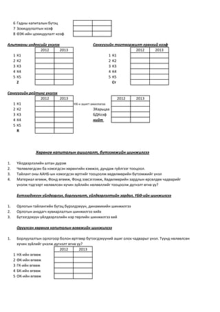 6 Гадны капиталын бүтэц
7 Зохицуулалтын коэф
8 ӨЭК-ийн цохицуулалт коэф
Альтманы индексийг үнэлэх Санхүүгийн тогтворжилт ерөнхий коэф
2012 2013 2012 2013
1 К1 1 К1
2 К2 2 К2
3 К3 3 К3
4 К4 4 К4
5 К5 5 К5
Z Ст
Санхүүгийн рейтинг үнэлэх
2012 2013 2012 2013
1 К1 НХ-н ашигт ажиллагаа
2 К2 ЭХарьцаа
3 К3 БДКоэф
4 К4 нийт
5 К5
R
Хөрөнгө капиталын ашиглалт, бүтээмжийн шинжилгээ
1. Үйлдвэрлэлийн алтан дүрэм
2. Чөлөөлөгдсөн ба нэмэгдсэн хөрөнгийн хэмжээ, дундаж гүйлгээг тооцоол.
3. Тайлант оны ААНБ-ын нэмэгдсэн өртгийг тооцоолж хөдөлмөрийн бүтээмжийг үнэл
4. Материал өгөмж, Фонд өгөмж, Фонд зэвсэглэмж, Хөдөлмөрийн зардлын өрсөлдөх чадварийг
үнэлж тэдгээрт нөлөөлсөн хүчин зүйлийн нөлөөллийг тооцоолж дүгнэлт өгнө үү?
Бүтээгдэхүүн үйлдвэрлэл, борлуулалт, үйлдвэрлэлтийн зардал, ҮБӨ-ийн шинжилгээ
1. Орлогын тайлангийн бүтэц бүрэлдэхүүн, динамикийн шинжилгээ
2. Орлогын анхдагч хувиарлалтын шинжилгээ хийх
3. Бүтээгдэхүүн үйлдвэрлэлийн нэр төрлийн шинжилгээ хий
Оруулсан хөрөнгө капиталын өгөөжийн шинжилгээ
1. Борлуулалтын орлогоор болон өртгөөр бүтээгдэхүүний ашиг олох чадварыг үнэл. Түүнд нөлөөлсөн
хүчин зүйлийг үнэлж дүгнэлт өгнө үү?
2012 2013
1 НХ-ийн өгөөж
2 ӨК-ийн өгөөж
3 ГК-ийн өгөөж
4 БК-ийн өгөөж
5 ОК-ийн өгөөж
 