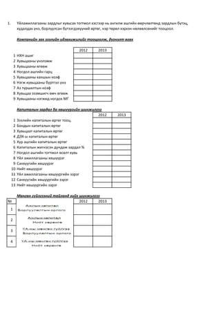1. Үйлажиллагааны зардлыг хувьсах тогтмол хэсгээр нь ангилж ашгийн өөрчлөлтөнд зардлын бүтэц,
худалдах үнэ, борлуулсан бүтээгдэхүүний өртөг, нэр төрөл хэрхэн нөлөөлсөнийг тооцоол.
Компанийн зах зээлийн идэвхижилийг тооцоолж, дүгнэлт өгөх
2012 2013
1 НХН ашиг
2 Хувьцааны үнэлэмж
3 Хувьцааны өгөөж
4 Ногдол ашгийн гарц
5 Хувьцааны ханшын коэф
6 Нэгж хувьцааны бүртгэл үнэ
7 Аз туршилтын коэф
8 Хувьцаа эзэмшигч өмч өгөөж
9 Хувьцааны нэгжид ногдох МГ
Капиталын зардал ба хөшүүргийн шинжилгээ
2012 2013
1 Зээлийн капиталын өртөг тооц.
2 Бондын капиталын өртөг
3 Хувьцаат капиталын өртөг
4 ДЭХ-ы капиталын өртөг
5 Хур ашгийн капиталын өртөг
6 Капиталын жигнэсэн дундаж зардал %
7 Ногдол ашгийн тогтмол өсөлт хувь
8 Үйл ажиллагааны хөшүүрэг
9 Санхүүгийн хөшүүрэг
10 Нийт хөшүүрэг
11 Үйл ажиллагааны хөшүүргийн зэрэг
12 Санхүүгийн хөшүүргийн зэрэг
13 Нийт хөшүүргийн зэрэг
Мөнгөн гүйлгээний тайланд хийх шинжилгээ
№ 2012 2013
1
2
3
4
 