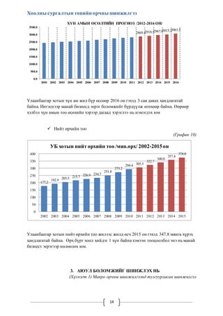 Хоолны сургалтын төвийн орчны шинжилгээ 
ХҮН АМЫН ӨСӨЛТИЙН ПРОГНОЗ /2012-2016 ОН/ 
2869.42918.12967.83015.23063.5 
3500.0 
3000.0 
2500.0 
2000.0 
1500.0 
1000.0 
500.0 
Улаанбаатар хотын хүн ам жил бүр өссөөр 2016 он гэхэд 3 сая давах хандлагатай 
байна. Ингэснээр манай бизнесд эерэг боломжийг бүрдүүлж өгөхөөр байна. Өөрөөр 
хэлбэл хүн амын тоо өсөхийн хэрээр дагаад хэрэглээ нь нэмэгдэх юм 
УБ хотын нийт өрхийн тоо /мян.өрх/ 2002-2015 он 
14 
 Нийт өрхийн тоо 
(График 10) 
400 
350 
300 
250 
200 
150 
100 
50 
Улаанбаатар хотын нийт өрхийн тоо жилээс жилд өсч 2015 он гэхэд 347.8 мянга хүрэх 
хандлагатай байна. Өрх бүрт хоол хийдэг 1 хүн байна хэмээн тооцоолбол энэ нь манай 
бизнест эерэгээр нөлөөлөх юм. 
3. АЮУЛ БОЛОМЖИЙГ ШИНЖЛЭХ НЬ 
(Хүснэгт 1) Макро орчны шинжилгээнд тулгуурласан шинжилгээ 
0.0 
2001 2002 2003 2004 2005 2006 2007 2008 2009 2010 2011 2012 2013 2014 2015 2016 
177.2 
192.9 
205.5 215.7 226.9 234.7 
251.8 
273.2 
294.4 305.3 
322.7 
340.0 
357.4 
374.8 
0 
2002 2003 2004 2005 2006 2007 2008 2009 2010 2011 2012 2013 2014 2015 
 