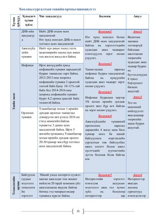 Хоолны сургалтын төвийн орчны шинжилгээ 
15 
Хүчин 
зүйлүүд 
Хувьсагч 
хүчин 
зүйлс 
Чиг хандлагууд Боломж Аюул 
Эдийн засаг 
ДНБ-ийн 
хандлагуу 
д 
Нийт ДНБ огцом өсөх 
хандлагатай 
Нэг хүнд ноогдох ДНБ-н өсөлт 
тогтмол өсөх хандлагатай 
Боломж1 
Нэг хүнд ноогдох болон 
нийт ДНБ өсөх хандлагатай 
байгаа нь хэрэглэгчдийн 
худалдан авах чадварыг 
нэмэгдүүлэх эерэг нөлөө 
үзүүлнэ. 
Боломж2 
Таамаглалаас харахад 
инфляци буурах хандлагатай 
байгаа нь хүмүүсийн 
худалдан авах чадварт эерэг 
нөлөө үзүүлнэ. 
Боломж3 
Инфляци буурахын хирээр 
УБ хотын өрхийн дундаж 
орлого жил бүр өсч байгаа 
нь эерэг нөлөө үзүүлнэ. 
Боломж4 
Ажилгүйдлийн түвшиний 
прогнозоос харахад 
дараагийн 4 жилд маш бага 
хувиар өсөх ба манай 
байгууллага мэргэжлийн 
сургалтын төв байгуулбал 
ажил олгогч болон ажил 
хүсэгчдийг зуучлагчийн 
зүгээс боломж болж байгаа 
юм 
Аюул1 
Валютын 
ханшны 
тогтворгүй 
байдлаас 
шалтгаалан 
төгрөгийн 
худалдан авах 
чадвар буурах 
нь 
бүтээгдэхүүни 
й хувьд 
борлуулалт 
багасах 
аюултай. 
Аюул2 
Хэт их 
мөнгөний 
нийлүүлэлт 
явагдсанаар 
төгрөгийн 
ханш буурах 
аюултай. 
Ажилгүйд 
лийн 
түвшин 
Нийт хүн амын тоонд эзлэх 
хөдөлмөрийн насны хүн амын 
тоо жилээс жилд өсч байна. 
Инфляци Ирэх жилүүдийн хувьд 
инфляцийн түвшин харьцангуй 
буурах таамаглал гарч байна. 
2012-2013 оны хооронд 
инфляцийн түвшин 2 оронтой 
тоотой байх буюу 10-11%-тай 
байх бол 2014-2016 оны 
хооронд инфляцийн түвшин 
буурч 8,2 орчим хувьтай байх 
төлөвтэй байна. 
Орлогын 
түвшин 
Улаанбаатар хотын 1 өрхийн 
дундаж орлогыг таамаглал 
дэвшүүлэн авч үзэхэд 2016 он 
гэхэд өнөөгийн байгаа 
түвшнээс 3 дахин өсөх 
хандлагатай байна. Ирэх 5 
жилийн хугацаанд Улаанбаатар 
хотын өрхийн дундаж орлого 
20-30 хувиар жил бүр тогтмол 
өсөх хандлагатай байна. 
Технологийн 
орчин 
Байгуулла 
гуудын 
мэдээлэл 
технологи 
йн 
хэрэглээ 
Манай улсад интернэт сүлжээ 
ханган ажиллдаг том жижиг 
нийлсэн 20 гаруй компани үйл 
ажиллагаагаа явуулж байгаа 
бөгөөд тэд чанарын өндөр 
түвшинд хүрсэн байна. 
Боломж5 
Интернэтийн хэрэглээ 
нэмэгдэж залуусын 
мэдээллээ авах гол хүчин 
зүйл нь болсноор 
интернэтээр зар 
Аюул4 
Интернетээр 
явагдах 
хоолны 
сургалтууд 
нэмэгдсэнээр 
 