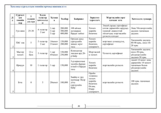 Хоолны сургалтын төвийн орчны шинжилгээ 
20 
Д/ 
д 
Сургалт 
ын 
төвийн 
нэр 
1 
ээлжин 
дэх хүн 
Хэдэн 
ээлжээр 
хичээллэд 
эг 
Хугаца 
а 
Төлбөр Байршил 
Зорилтот 
хэрэглэгч 
Мэргэжлийн зэрэг 
олгодог эсэх 
Хичээллэх хуваарь 
1 
Гүн шим 25-30 
4 ээлжээр 
2 цаг 
1 сар 
2 сар 
3 сар 
200,000 
300,000 
400,000 
100 айлын 
уулзварын 
баруун хойно 
Тогооч 
нарийн 
боовчин 
Эхний сардаа сертификат 
олгож дараагийн саруудад 
тууштай амжилттай 
төгсөгчдөд мэргэжлийн 
үнэмлэх олгодог 
Лекц Үйлдвэрлэлийн 
дадлага танхимын 
дадлага 
2 
TDC төв 5 
3 ээлжээр 
2 цаг 
14хоног 
21хоног 
150,000 
200,000 
Орчлон дунд 
сургуулийн 
замын эсрэг 
талд 
Тогооч 
нарийн 
боовчин, 
сонирхогч 
мэргэжил дээшлүүлэх, 
сертификат 
Танхимийн дадлага- 
80-90 хувь, онол 10- 
20 хувь 
3 
Мастер 
тогооч 
12-с 
бага 
3 ээлжээр 
1 сар 
45хоног 
150,000 
250,000 
Компьютер 
ландын ард 26- 
р байр 
Мэргэжлий 
н тогооч 
Үнэмлэх сертификат 
Танхимийн дадлага, 
онол-50 хувь, 
үйлдвэрлэлийн 
дадлага-50 хувь 
4 
Ирмүүн 10 1 ээлжээр 1 сар 150,000 
3-р хорооллын 
эцсийн Дархан 
нэхий-н баруун 
талд 
Тогооч 
нарийн 
боовчин 
мэргэжлийн үнэмлэх 
эхний 14 хоног лекц 
дараагийн 14 хоногт 
танхимын болон 
үйлдвэрлэлийн 
дадлага 
5 
Бээс 4 3 20хоног 180,000 
Sunday-н урд 
хуучнаар Идэр 
дээд 
сургуулийн 
байр 
Оройн 
ээлжинд 
тогооч 
нарийн 
боовчин 
Өглөө, 
Өдөр- 
сонирхогч 
мэргэжлийн үнэмлэх 
100 хувь танхимын 
дадлага 
 