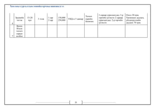 Хоолны сургалтын төвийн орчны шинжилгээ 
21 
6 
Эрдмийн 
титэм 
15-20 
хүн 
3 ээлж 
1 сар 
2 сар 
150,000 
250,000 
УИД-н 5 давхар 
Тогооч 
нарийн 
боовчин 
1 сараар суралцагсдад 3-р 
зэргийн үнэмлэх 2 сараар 
сурагцагсдад 2-р зэргийн 
үнэмлэх 
Онол-30 хувь 
Танхимын дадлага, 
үйлдвэрлэлийн 
дадлага 70 хувь 
7 
Венец 
Итали 
тогооч 
нарын 
холбоо 

