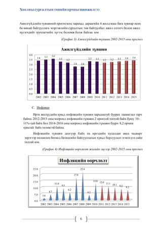 Хоолны сургалтын төвийн орчны шинжилгээ 
Ажилгүйдлийн түвшиний прогнозоос харахад дараагийн 4 жилд маш бага хувиар өсөх 
ба манай байгууллага мэргэжлийн сургалтын төв байгуулбал ажил олгогч болон ажил 
хүсэгчдийг зуучлагчийн зүгээс боломж болж байгаа юм 
(График 3) Ажилгүйдлийн түвшин 2002-2015 оны прогноз 
Ажилгүйдлийн түвшин 
2.8 2.8 
Инфляцийн өөрчлөлт 
22.4 
6 
3.4 3.5 3.6 
4.0 
3.5 
3.0 
2.5 
2.0 
1.5 
1.0 
0.5 
C. Инфляци 
3.3 3.2 
3.3 3.3 3.2 3.2 3.3 3.4 3.4 
Ирэх жилүүдийн хувьд инфляцийн түвшин харьцангуй буурах таамаглал гарч 
байна. 2012-2013 оны хооронд инфляцийн түвшин 2 оронтой тоотой байх буюу 10- 
11%-тай байх бол 2014-2016 оны хооронд инфляцийн түвшин буурч 8,2 орчим 
хувьтай байх төлөвтэй байна. 
Инфляцийн түвшин доогуур байх нь иргэдийн худалдан авах чадварт 
эерэгээр нөлөөлөх бөгөөд бизнесийн байгууллагын хувьд борлуулалт нэмэгдэх сайн 
талтай юм. 
(График 4) Инфляцийн өөрчлөлт жилийн эцсээр 2002-2015 оны прогноз 
0.0 
2002 2003 2004 2005 2006 2007 2008 2009 2010 2011 2012 2013 2014 2015 
25.0 
20.0 
15.0 
10.0 
5.0 
0.0 
1.6 
4.7 
11.0 
9.5 
6.2 
17.8 
4.2 
13.0 
12.0 
11.1 10.1 
9.2 
8.2 
2002 2003 2004 2005 2006 2007 2008 2009 2010 2011 2012 2013 2014 2015 
 