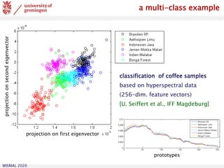 WISMAL 2020
projection on first eigenvector
projectiononsecondeigenvector a multi-class example
classification of coffee samples
based on hyperspectral data
(256-dim. feature vectors)
[U. Seiffert et al., IFF Magdeburg]
prototypes
 