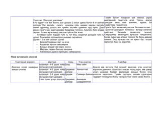 Тоглоом: “Дээстэй уралдаан” 
8-10 сурагч нэг баг болно. Баг дотроо 2 хэсэг цуваа болон 6 м зайтай 
зогсоно. Нэг хэсгийн сурагч дээсдэж гүйн, өөдөөс харсан хэсгийн 
эхний сурагчид дээсээ өгч тухайн хэсгийн цувааны ард орно. Дээс 
авсан сурагч мөн адил дээсдэх байдлаар тоглоно. Хамгийн бага алдаа 
гаргаж, богино хугацаанд дээсдэж гүйсэн баг ялна. 
Анхаарах зүйл: Хурдан гүйх нь гол биш, алдахгүй дээсдэж гүйх нь 
чухал. Дээсэндээ орооцолдож унахаас сэргийлнэ. 
Дүрэм: - 2 м зайг заавал туулах 
- Дээсээ бусдадаа гарт нь өгнө 
- Алдаагаа хүлээн зөвшөөрнө 
- Бусдын алдааг зөв харж, хэлнэ 
- Маргаан гарвал багшид хандана 
- Тоглоомын дүрмээ ярилцаж, сайжруулна. 
Тухайн бүлэгт тохирсон зай хэмжээ, үсрэх 
давтамжийг тааруулж өгнө. Урагш, арагш 
дээсдэж явах зайг хэмжиж, зураас ба 
тэмдэгтээр тэмдэглэнэ. 
Сурагч бүрт чөлөөтөй дээсдэх, боломж олгоно. 
“Дээстэй уралдаан” толоомыг багаар ээлжлэн 
хийлгэнэ. Багшийн дохиогоор эхэлнэ. 
Секундомер ажиллуулж хугацааг тэмдэглэнэ. 
Бусад сурагчид алдааг тоолох ба багш давхар 
хянана. Энд хугацаа нэг их чухал бус, алдаа 
гаргахгүй байх нь хэрэгтэй. 
Нэгж хичээлийн үнэлгээ 
Үнэлгээний зорилго Шалгуур Ахиц Үгэн үнэлгээ Тайлбар 
Дээсэнд үсрэх чадварын 
ахицыг үнэлэх 
Алдалгүй 6-8 удаа хоёр 
хөл дээр үсэрч дээсдэх 
Дээд Маш сайн 
Дээсээ зөв эргүүлж буй эсэхийг ажиглаж, үгэн үнэлгээг 
хэрэглэж дэмжинэ. Шалгуурт заасан тоонд хүрч, зөв цэвэр 
үсэрч дээсдэж байвал харгалцах ахицын болон үгэн 
үнэлгээг хэрэглэнэ. Тухайн сургууль, ангийн сурагчдын 
чадварт тохируулан багш та үсрэх тоог нэмж хасаж болно. 
Алдалгүй 4-5 удаа хоёр 
хөл дээр үсэрч дээсдэх 
Дунджаас 
дээгүүр 
Хангалттай 
Алдалгүй 2-3 удаа хоёр 
хөл дээр үсэрч дээсдэх 
Дундаж Сайжирч байгаа 
2-оос доош үсэрч дээсдэхДунджаас 
доогуур 
Анхаарах 
шаардлагатай 
 