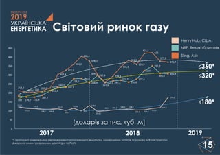ЕНЕРГЕТИКА
УКРАЇНСЬКА
2019
прогноз
Світовий ринок газу
15
*- прогнозна ринкова ціна з врахуванням прогнозованого видобутку, комерційних запасів та розитку інфраструктури
Джерело: власні розрахунки, дані Argus та Platts
121,1
113,5
112,2
108,7 108,8
111,5
101,7
113,6
98,6
129,5
97,02
99,5 104,3 108,6 108,6
104,3 105,4
112,9
117,7
174,3
183 176,7 175,9
187,2
212,4
230,7
232,2
279,5
280,8
256,9
297,9
257,6
267,2
271,5
259,6
277,4
324
351,2
309,6
306,9
213,3
203,1 204
210,2 227,9
303,9
327,1
361,1
406,4
378,1
304
260,5
294,3
346,5
383,3
359,9
421,5
425
377,9
372,7
0
50
100
150
200
250
300
350
400
450
[доларів за тис. куб. м]
Henry Hub, США
NBP, Великобританія
Sling, Азія
201920182017
≤360*
≤320*
≤180*
 