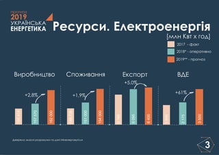 ЕНЕРГЕТИКА
УКРАЇНСЬКА
2019
прогноз
3
Ресурси. Електроенергія
Виробництво Споживання ВДЕЕкспорт
[млн Квт х год]
2017 - факт
2018* - оперативно
2019** - прогноз
162000
157570
155414
154000
151000
149726
6400
6095
5166
3500
2175
1896
+2,8% +1,9%
+5,0%
+61%
Джерело: власні розрахунки та дані Міненерговугілля
 