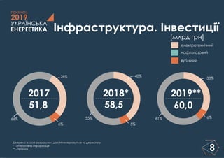 ЕНЕРГЕТИКА
УКРАЇНСЬКА
2019
прогноз
Інфраструктура. Інвестиції
[млрд грн]
електротехнічний
нафтогазовий
вугільний
Джерело: власні розрахунки, дані Міненерговугілля та Держстату
* - оперативна інформація
** - прогноз
2017 2018* 2019**
51,8 58,5 60,0
8
61% 6%
33%
55%
40%
5%
66%
28%
6%
 