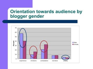 Orientation towards audience by blogger gender 