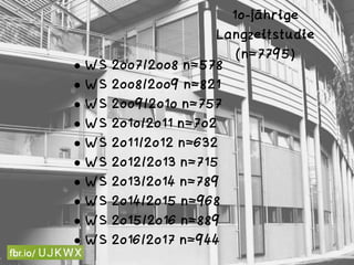 • WS 2007/2008 n=578
• WS 2008/2009 n=821
• WS 2009/2010 n=757
• WS 2010/2011 n=702
• WS 2011/2012 n=632
• WS 2012/2013 n=715
• WS 2013/2014 n=789
• WS 2014/2015 n=968
• WS 2015/2016 n=889
• WS 2016/2017 n=944 
10-jährige
Langzeitstudie 
(n=7795)
 