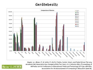 Nagler, W., Ebner, M. & Schön, M. (2017). Mobile, Social, Smart, and Media Driven The Way
Academic Net-Generation Has Changed Within Ten Years. In J. Johnston (Ed.), Proceedings of
EdMedia: World Conference on Educational Media and Technology 2017 (pp. 826-835).
Association for the Advancement of Computing in Education (AACE).
Gerätebesitz
 