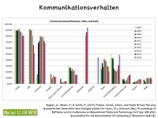 Nagler, W., Ebner, M. & Schön, M. (2017). Mobile, Social, Smart, and Media Driven The Way
Academic Net-Generation Has Changed Within Ten Years. In J. Johnston (Ed.), Proceedings of
EdMedia: World Conference on Educational Media and Technology 2017 (pp. 826-835).
Association for the Advancement of Computing in Education (AACE).
Kommunikationsverhalten
 