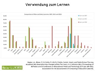 Nagler, W., Ebner, M. & Schön, M. (2017). Mobile, Social, Smart, and Media Driven The Way
Academic Net-Generation Has Changed Within Ten Years. In J. Johnston (Ed.), Proceedings of
EdMedia: World Conference on Educational Media and Technology 2017 (pp. 826-835).
Association for the Advancement of Computing in Education (AACE).
Verwendung zum Lernen
 