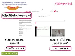 Studierende + Lehrende +
Flächendeckend,  
Zentral
Nutzen (effizient), 
„geschlossen“
Videoportal  
http://tube.tugraz.at
 