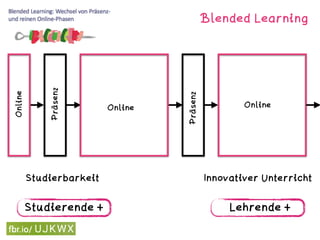 Studierende + Lehrende +
Studierbarkeit Innovativer Unterricht
Blended LearningOnline
Präsenz
Online
Präsenz
Online
 