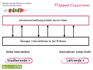 Studierende + Lehrende +
Hohe Interaktion Innovativer Unterricht
Flipped Classroom
Wissensvermittlung primär durch Video
Übungen / Interaktionen in der Präsenz
 