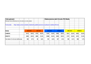 Voto giovani Elaborazione dati Circolo PD Biella
Stimato come differenza tra voti camera e voto senato
Fonte dati: http://www.comune.biella.it/web/atti-pubblicazioni/consultazioni-elettoraliFonte
Biella
CAMERA 6413 26,0% 6779 26,2% 11057 44,8% 8266 32,0% 5514 22,4% 6024 23,3%
SENATO 5830 25,3% 6693 21,6% 10466 45,4% 8039 33,3% 5175 22,4% 5215 21,6%
Voti elettori 18->24 anni (differenza) 583 0,7% 86 4,6% 591 -0,5% 227 -1,3% 339 -0,1% 809 1,7%
M5S2013CSX 2018 CSX 2013 CDX 2018 CDX2013 M5S 2018
 