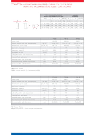 TTX 30 TTX 40 TTX 55
codice - code 008.009 008.008 008.013
potenza assorbita max - max. absorbed power [ W - HP ] 2.200 W - 3 HP 3.000 W - 4 HP 4.000 W - 5,5 HP
alimentazione - power supply [ V - ph - Hz ] 230-1-50 400-3-50 400-3-50
tipo motore - motor type TR TR TR
depressione - water lift [ mm H2O ] 3.200 3.200 3.300
portata aria - air flow [ m3/h ] 350 350 380
volume fusto in litri - tank volume in liters [ l ] 100 100 100
materiale fusto - tank material SS 304 SS 304 SS 304
superficie filtrante - filter surface area [ cm2 ] 7.200 7.200 7.200
diametro accessori - diameter of accessories [ mm ] 40/50 40/50 40/50
dimensioni pallet - pallet dimensions [ cm ] 70x90x220 70x90x220 70x90x220
TTXV 30 TTXV 40 TTXV 55
codice - code 008.020 008.021 008.022
potenza assorbita max - max. absorbed power [ W - HP] 2.200 W - 3 HP 3.000 W - 4 HP 4.000 W - 5,5 HP
alimentazione - power supply [ V - ph - Hz ] 230-1-50 400-3-50 400-3-50
tipo motore - motor type TR TR TR
depressione - water lift [ mm H2O ] 3.200 3.200 3.300
portata aria - air flow [ m3/h ] 350 350 380
volume fusto in litri - tank volume in liters [ l ] 100 100 100
materiale fusto - tank material AV AV AV
superficie filtrante - filter surface area [ cm2 ] 7.200 7.200 7.200
diametro accessori - diameter of accessories [ mm ] 40/50 40/50 40/50
dimensioni pallet - pallet dimensions [ cm ] 70x90x220 70x90x220 70x90x220
PESI E DIMENSIONI MACCHINA
WEIGHTS AND DIMENSIONS MACHINE
IMBALLO
PACKAGING
MOD A B C Netto/Net X Y H Lordo/Gross
[mm] [mm] [mm] [kg] [mm] [mm] [mm] [kg]
TTX 30 - TTXV 30 650 620 2.200 109,5 700 900 2.200 119,5
TTX 40 - TTXV 40 650 620 2.200 109,5 700 900 2.200 119,5
TTX 55 - TTXV 55 650 650 2.200 109,5 700 900 2.200 119,5Y X
H
B
C
A
TR = Turbina - Turbine
SS 304 = Acciaio Inox AISI 304 - Stainless steel AISI 304
TR = Turbina - Turbine
AV = Acciaio verniciato a polvere - Powder coat painted steel
TTX  TTXV - ASPIRAPOLVERI INDUSTRIALI DI ROBUSTA COSTRUZIONE
INDUSTRIAL VACUUM VLEANERS, ROBUST CONSTRUCTION
 