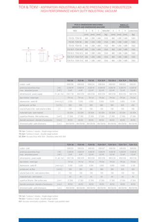 TCXV 30 TCXV 40 TCXV 55 TCXV 55 P TCXV 55 S TCXV 75 P TCXV 75 S
codice - code 008.023 008.025 008.026 008.027 008.028 008.029 008.030
potenza assorbita max -
max. absorbed power
[ W ]
[ HP ]
2.200 W
3 HP
3.000 W
4 HP
4.000 W
5,5 HP
4.000 W
5,5 HP
4.000 W
5,5 HP
5.000 W
7,5 HP
5.000 W
7,5 HP
alimentazione - power supply [V-ph-Hz ] 230-1-50 400-3-50 400-3-50 400-3-50 400-3-50 400-3-50 400-3-50
tipo motore - motor type TR-1st TR-1st TR-1st TR-2st TR-2st TR-2st TR-2st
depressione - water lift [ mm H2O ] 3.200 3.200 3.300 3.500 5.000 3.600 5.100
portata aria - air flow [ m3/h ] 350 350 380 580 380 620 400
volume fusto in litri - tank volume in liters [ l ] 100 100 100 100 100 100 100
materiale fusto - tank material AV AV AV AV AV AV AV
superficie filtrante - filter surface area [ cm2 ] 27.300 27.300 27.300 27.300 27.300 27.300 27.300
diametro accessori - diameter of accessories [ mm ] 40/50 40/50 40/50 40/50 40/50 40/50 40/50
dimensioni pallet - pallet dimensions [ cm ] 80x120x160 80x120x160 80x120x160 80x120x160 80x120x160 80x120x160 80x120x160
TR-1st= Turbina 1-stadio - Single-stage turbine
TR-2st= Turbina 2-stadi - Double-stage turbine
AV= Acciaio verniciato a polvere - Powder coat painted steel
TCX 30 TCX 40 TCX 55 TCX 55 P TCX 55 S TCX 75 P TCX 75 S
codice - code 008.036 008.005 008.014 008.004 008.003 008.002 008.001
potenza assorbita max -
max. absorbed power
[ W ]
[ HP ]
2.200 W
3 HP
3.000 W
4 HP
4.000 W
5,5 HP
4.000 W
5,5 HP
4.000 W
5,5 HP
5.000 W
7,5 HP
5.000 W
7,5 HP
alimentazione - power supply [V-ph-Hz ] 230-1-50 400-3-50 400-3-50 400-3-50 400-3-50 400-3-50 400-3-50
tipo motore - motor type TR-1st TR-1st TR-1st TR-2st TR-2st TR-2st TR-2st
depressione - water lift [ mm H2O ] 3.200 3.200 3.300 3.500 5.000 3.600 5.100
portata aria - air flow [ m3/h ] 350 350 380 580 380 620 400
volume fusto in litri - tank volume in liters [ l ] 100 100 100 100 100 100 100
materiale fusto - tank material SS 304 SS 304 SS 304 SS 304 SS 304 SS 304 SS 304
superficie filtrante - filter surface area [ cm2 ] 27.300 27.300 27.300 27.300 27.300 27.300 27.300
diametro accessori - diameter of accessories [ mm ] 40/50 40/50 40/50 40/50 40/50 40/50 40/50
dimensioni pallet - pallet dimensions [ cm ] 80x120x160 80x120x160 80x120x160 80x120x160 80x120x160 80x120x160 80x120x160
TR-1st= Turbina 1-stadio - Single-stage turbine
TR-2st= Turbina 2-stadi - Double-stage turbine
SS 304= Acciaio Inox AISI 304 - Stainless steel AISI 304
PESI E DIMENSIONI MACCHINA
WEIGHTS AND DIMENSIONS MACHINE
IMBALLO
PACKAGING
MOD A B C Netto/Net X Y H Lordo/Gross
[mm] [mm] [mm] [kg] [mm] [mm] [mm] [kg]
TCX 30 - TCXV 30 650 1.200 1.450 116,5 800 1.200 1.600 126,5
TCX 40 - TCXV 40 650 1.200 1.450 116,5 800 1.200 1.600 126,5
TCX 55 - TCXV 55 650 1.200 1.450 116,5 800 1.200 1.600 126,5
TCX 55 P - TCXV 55 P 650 1.200 1.450 124,5 800 1.200 1.600 134,5
TCX 55 S - TCXV 55 S 650 1.200 1.450 124,5 800 1.200 1.600 134,5
TCX 75 P - TCXV 75 P 650 1.200 1.450 124,5 800 1.200 1.600 134,5
TCX 75 S - TCXV 75 S 650 1.200 1.450 124,5 800 1.200 1.600 134,5Y X
H
B
C
A
TCX  TCXV - ASPIRATORI INDUSTRIALI AD ALTE PRESTAZIONI E ROBUSTEZZA
HIGH PERFORMANCE HEAVY DUTY INDUSTRIAL VACUUM
 