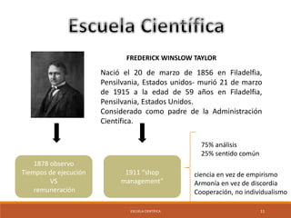 FREDERICK WINSLOW TAYLOR 
Nació el 20 de marzo de 1856 en Filadelfia, 
Pensilvania, Estados unidos- murió 21 de marzo 
de 1915 a la edad de 59 años en Filadelfia, 
Pensilvania, Estados Unidos. 
Considerado como padre de la Administración 
Científica. 
1878 observo 
Tiempos de ejecución 
VS 
remuneración 
1911 “shop 
management” 
75% análisis 
25% sentido común 
ciencia en vez de empirismo 
Armonía en vez de discordia 
Cooperación, no individualismo 
ESCUELA CIENTÍFICA 11 
 
