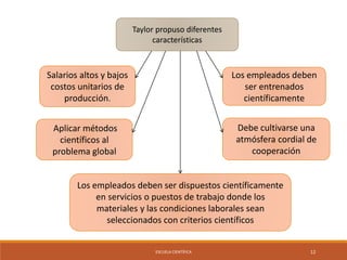 Taylor propuso diferentes 
características 
Los empleados deben 
ser entrenados 
científicamente 
Debe cultivarse una 
atmósfera cordial de 
cooperación 
ESCUELA CIENTÍFICA 12 
Salarios altos y bajos 
costos unitarios de 
producción. 
Aplicar métodos 
científicos al 
problema global 
Los empleados deben ser dispuestos científicamente 
en servicios o puestos de trabajo donde los 
materiales y las condiciones laborales sean 
seleccionados con criterios científicos 
 